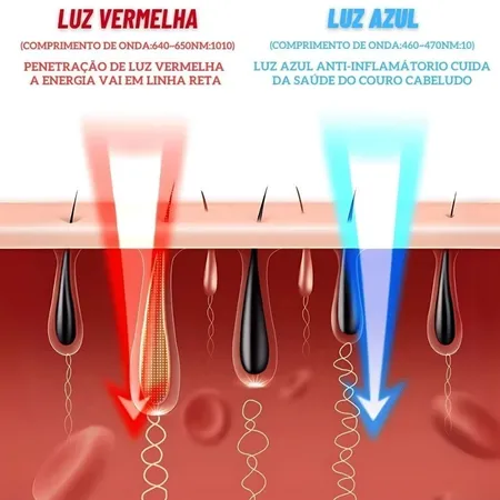 Como a luz vermelha e azul penetram no couro cabeludo